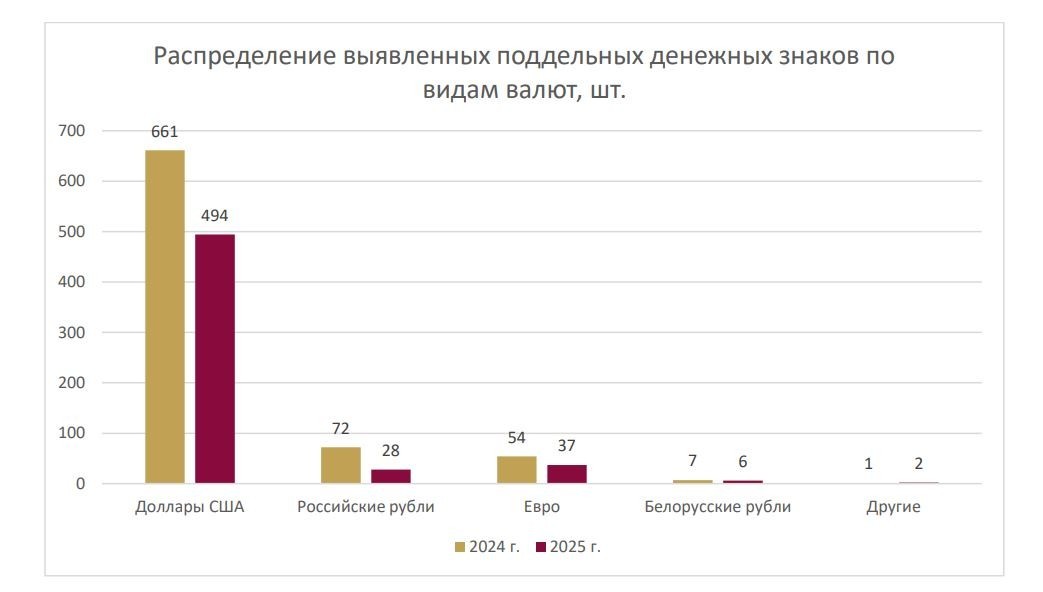 В Беларуси стало меньше фальшивых денег. Какие купюры подделывают чаще всего