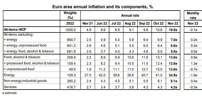Инфляция в еврозоне снизилась до 10% в ноябре