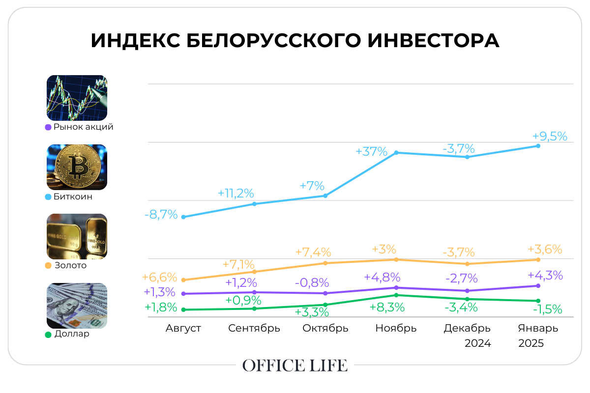 Почему подорожали биткоин и&nbsp;золото, и&nbsp;что с&nbsp;долларом? Индекс инвестора Office Life за&nbsp;январь