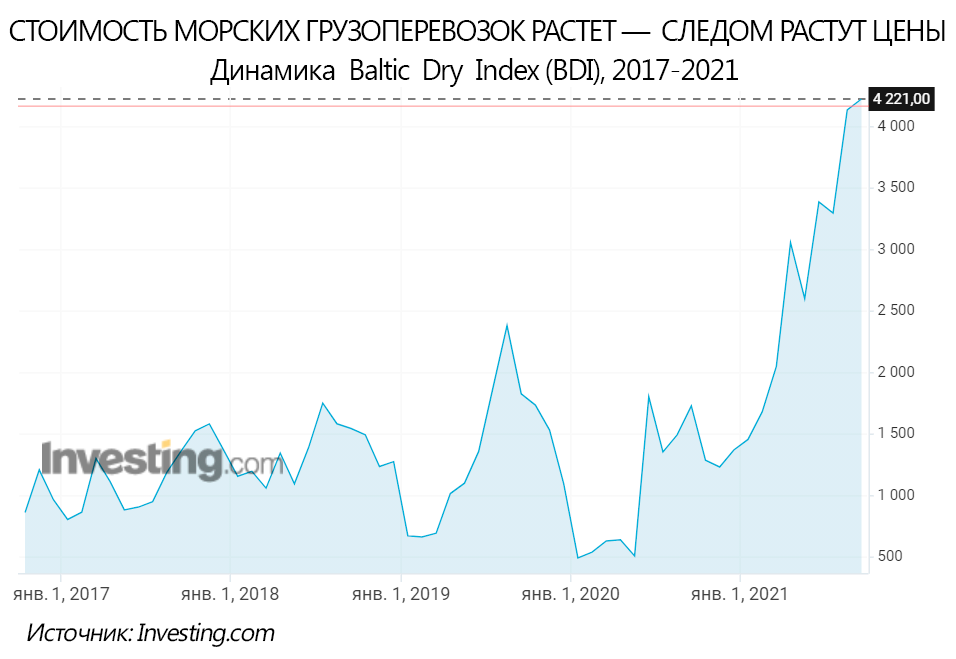 Как кризис цепочки поставок подталкивает рост цен и&nbsp;деглобализацию