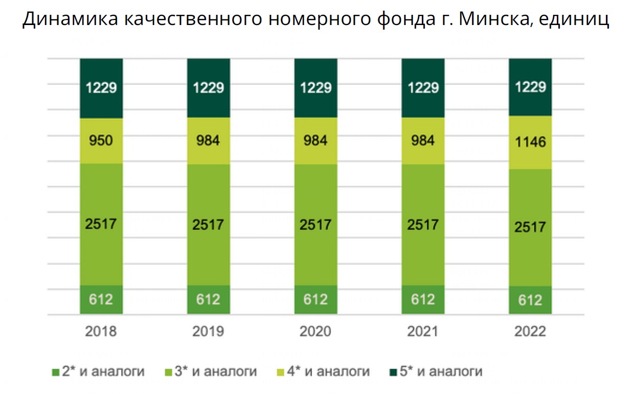 Загрузка растет, цены на номера падают. Что происходит на рынке минских отелей 