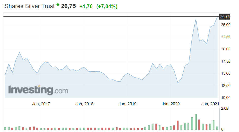Динамика iShares Silver Trust (SLV), 2016 - 02.02.2021