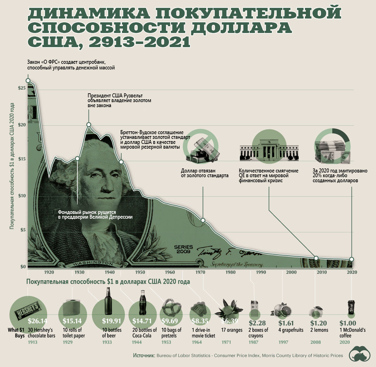 107 лет долларовой инфляции. Как менялась покупательная способность $1 с 1913 года