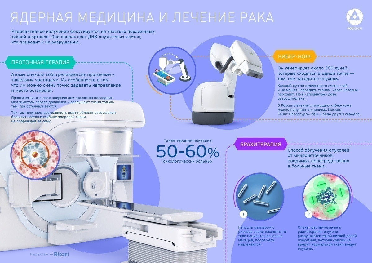 «Брахиум», газ из&nbsp;воздуха и&nbsp;таблетки с&nbsp;изотопами. Как белорусов будут лечить мирным атомом