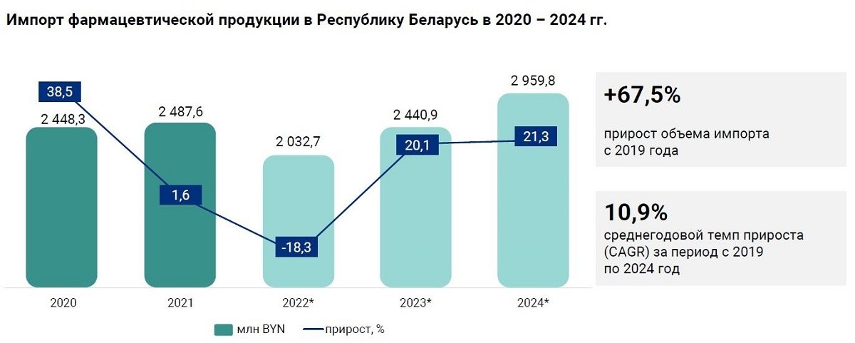 Исследование: сколько лекарств продали в Беларуси в 2024 году и какая доля импорта