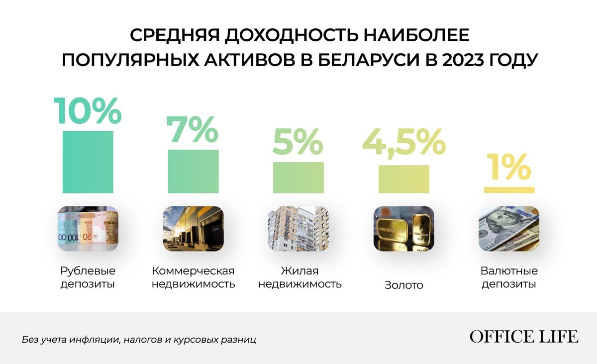 Вклады, недвижимость или золото? Посчитали, какие вложение в Беларуси сейчас самые доходные