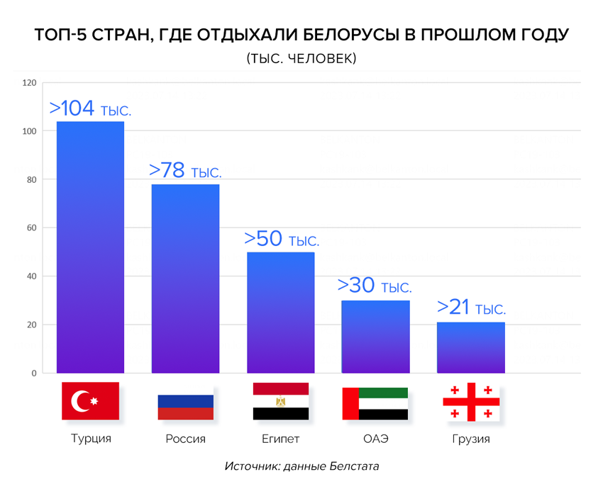 Вместо Грузии – Эмираты. Куда едут белорусы на отдых этим летом и что с ценами