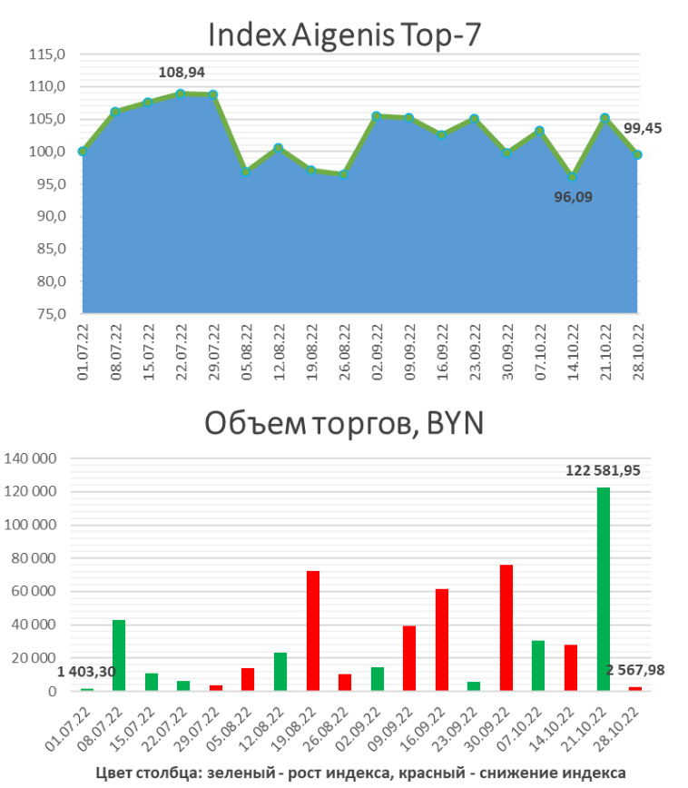 Индекс на&nbsp;белорусские акции снова упал