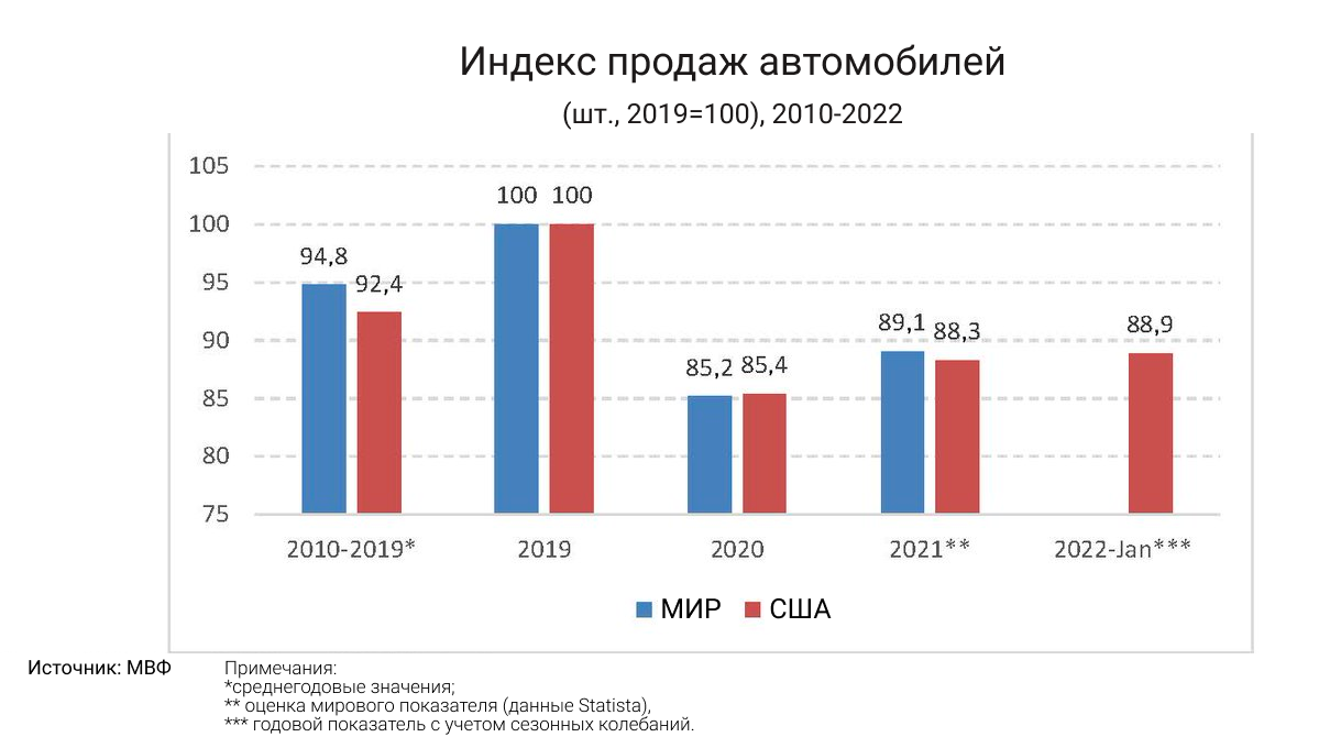Индекс продаж автомобилей