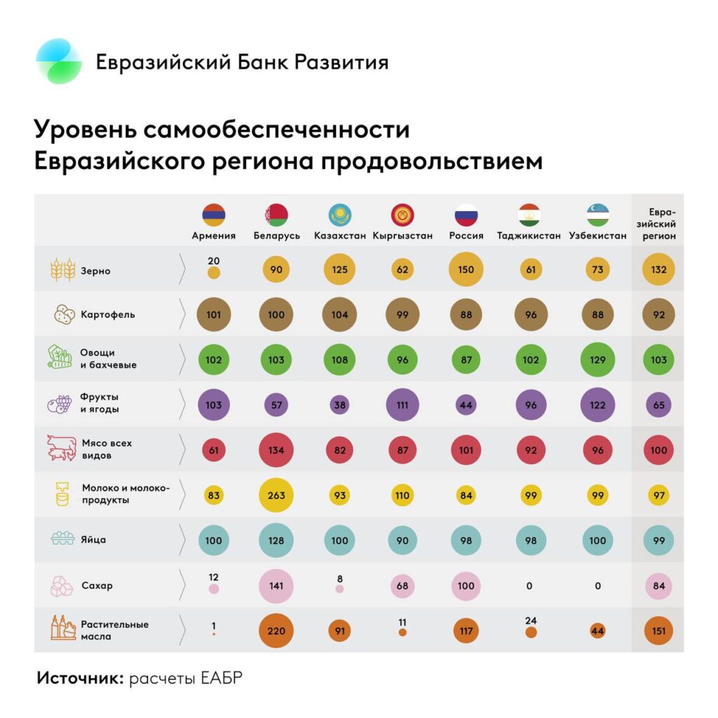 Молоко — на 263%, сахар — на 141%: ЕАБР оценил, как Беларусь обеспечивает себя продуктами