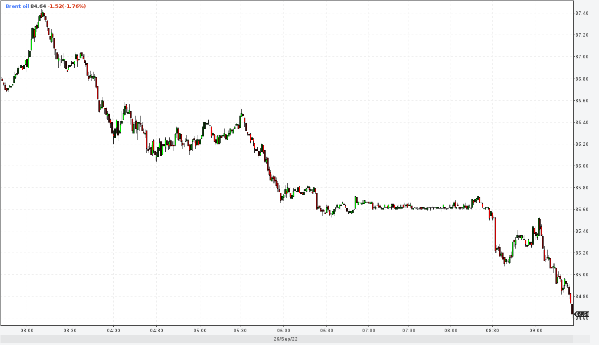Цена нефти Brent опустилась ниже $85 за&nbsp;баррель впервые с&nbsp;14&nbsp;января