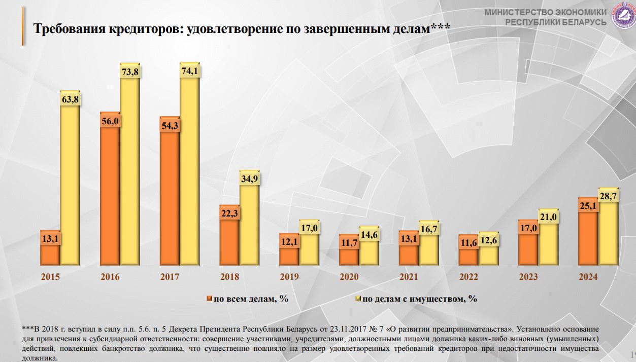 Как за 10 лет изменился процент удовлетворения требований кредиторов по делам о банкротстве