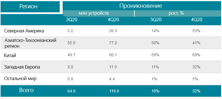 Темпы глобального проникновения 5G во втором полугодии 2020