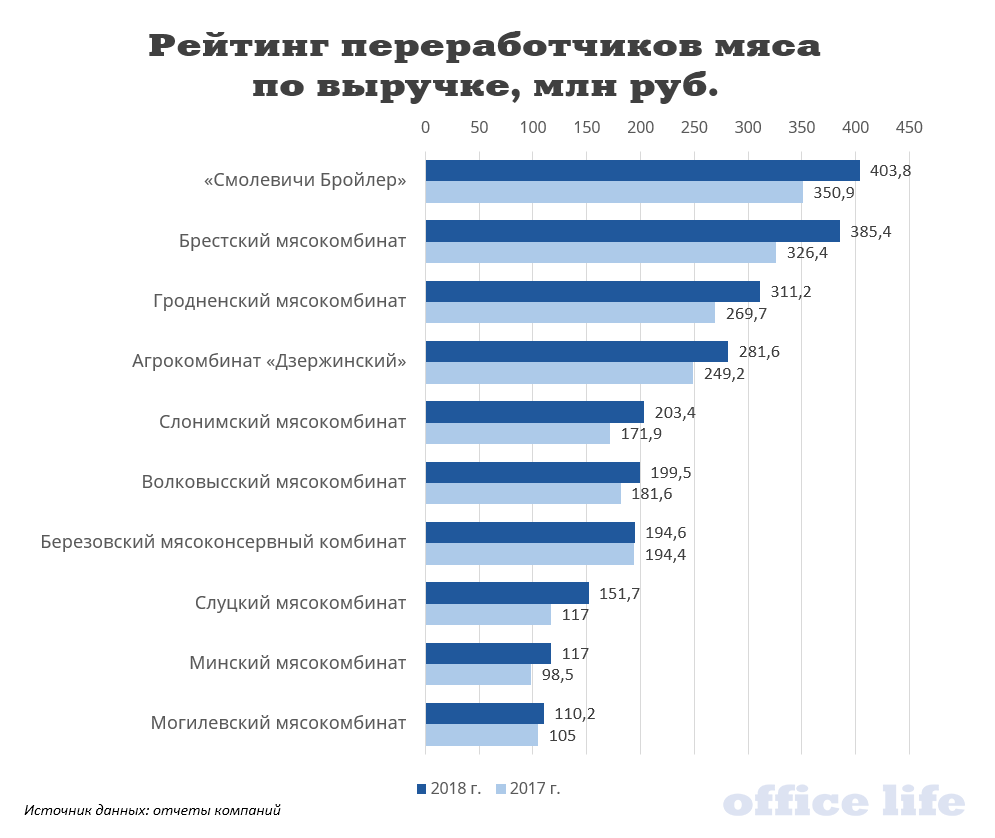 Топ-10 крупнейших мясопереработчиков Беларуси