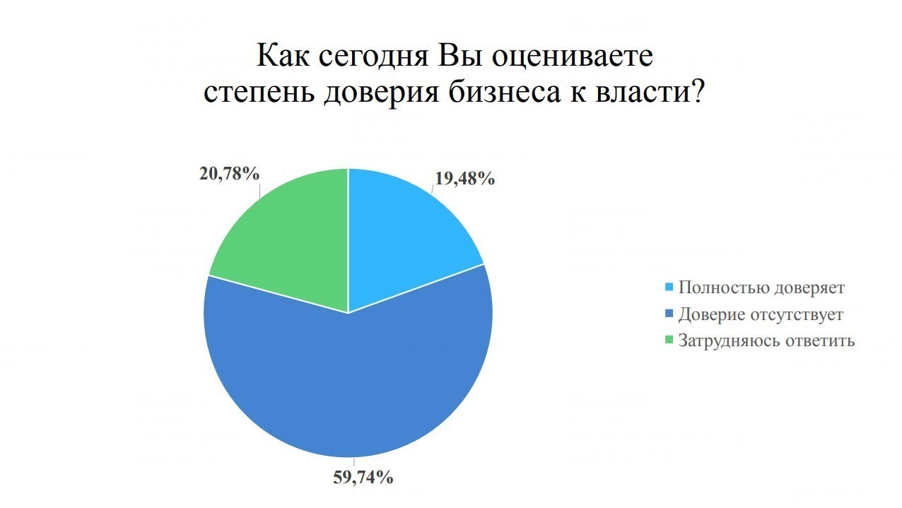 Нет стабильности, высокие налоги, дорогие кредиты. Что мешает белорусскому бизнесу