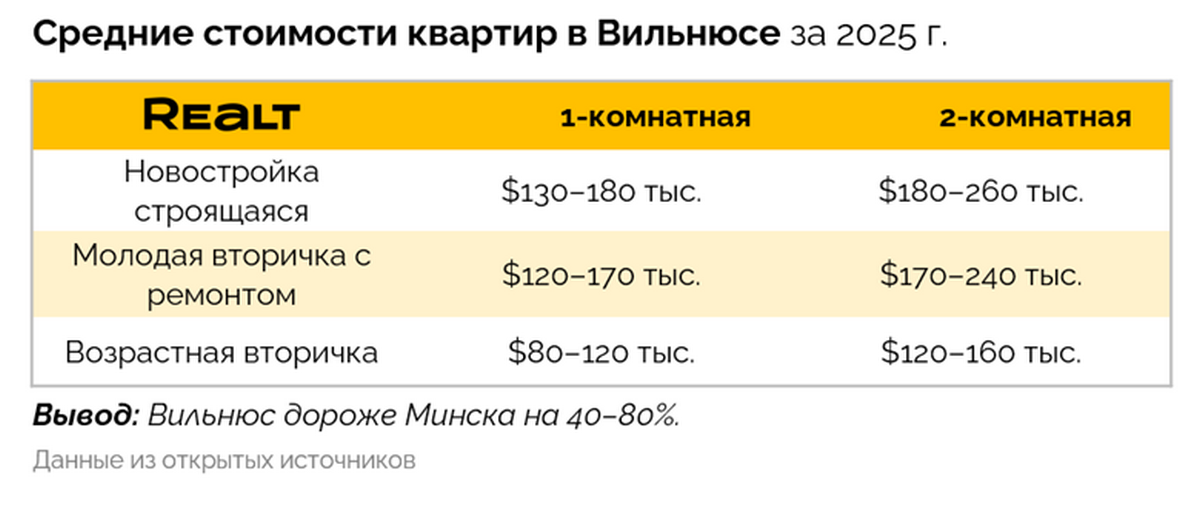 Минск стал «очень дорогим»? Что можно купить за&nbsp;границей по&nbsp;цене квартиры в&nbsp;столице