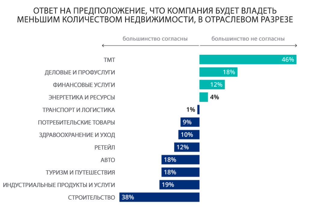 Ответ на предположение, что компания будет владеть меньшим количеством недвижимости, в отраслевом разрезе