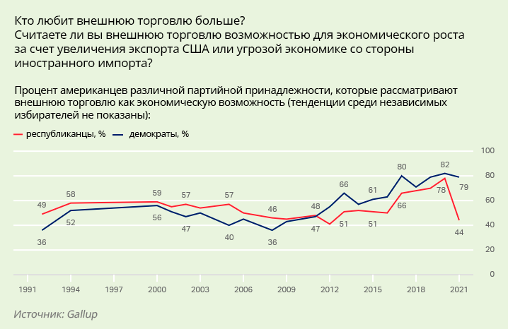 Процент американцев различной партийной принадлежности, которые рассматривают внешнюю торговлю как экономическую возможность