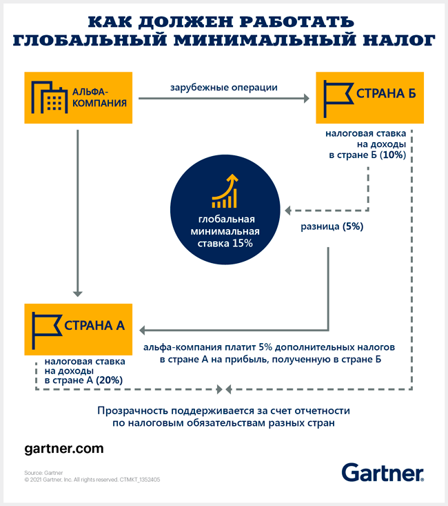 Папиццот? Нет, по пятнадцать! Gartner о последствиях глобальной реформы корпоративных налогов