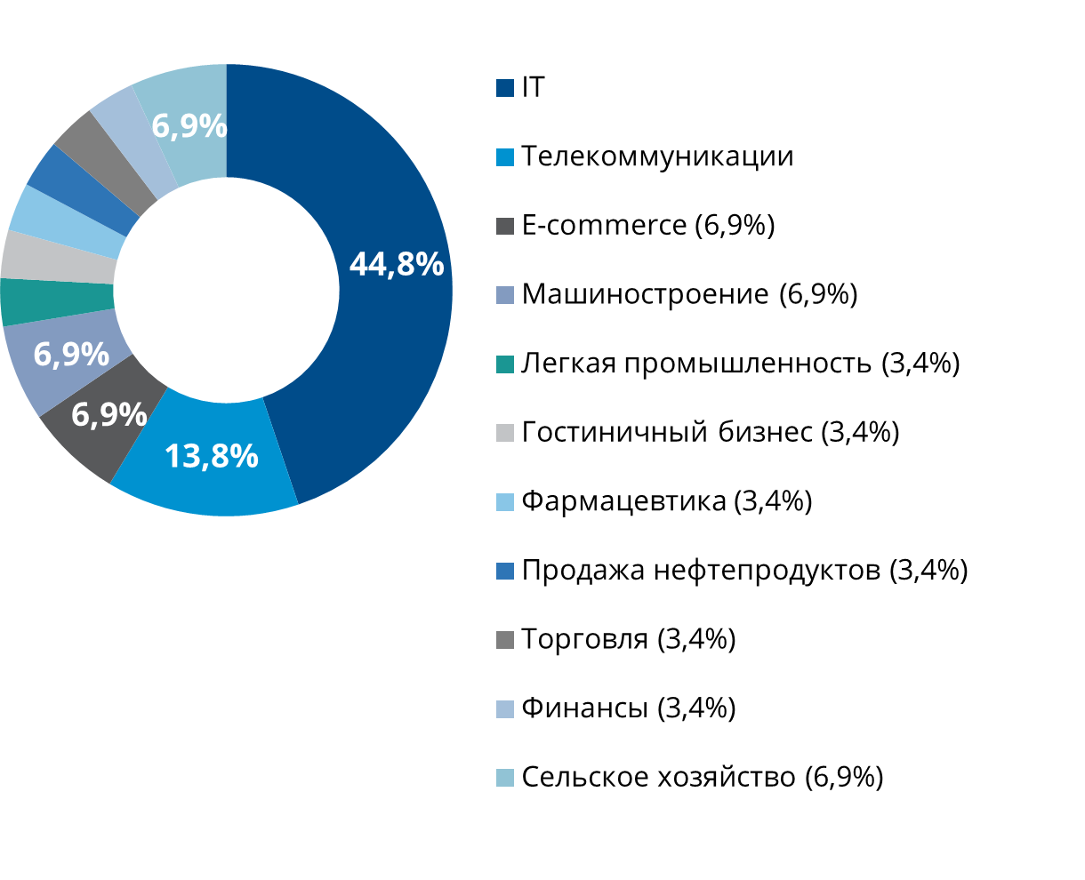 Каким был рынок M&A Беларуси в&nbsp;2022 году и&nbsp;чего ждать в&nbsp;2023-м