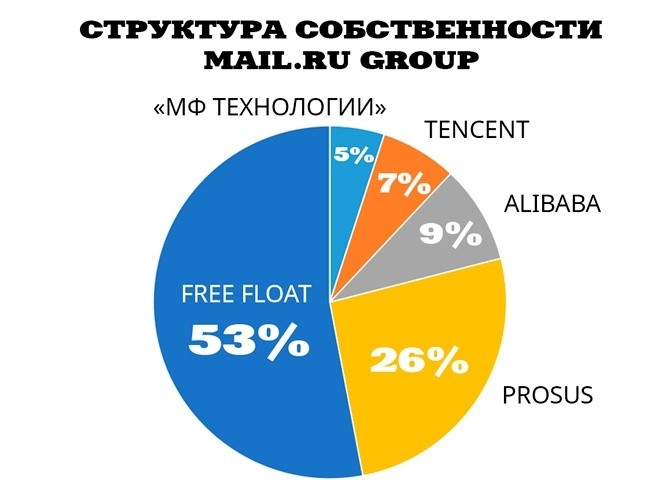 Каким боком Усманов к Mail.Ru, и кто на самом деле владеет ИТ-гигантом