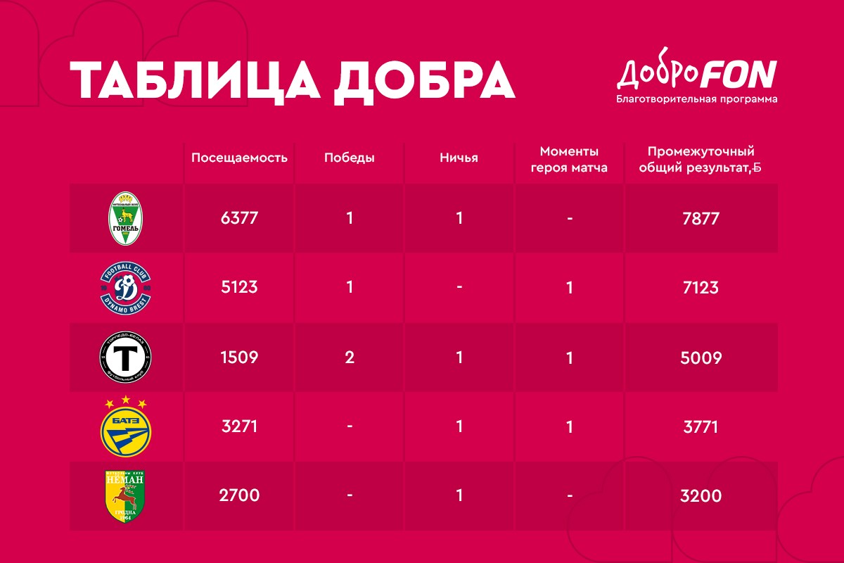 Футбол, рекорд сезона и&nbsp;добрые дела: как прошел Доброматч в&nbsp;Гомеле