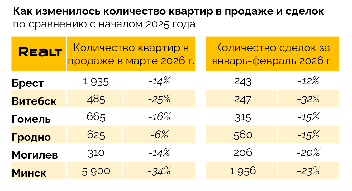 Кто перегнал Минск по&nbsp;росту цен на&nbsp;жилье? Посмотрели, что происходит с&nbsp;квартирами в&nbsp;областных городах (и&nbsp;очень удивились)