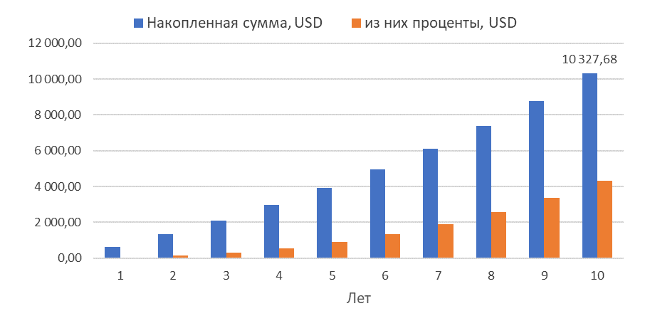 Простые секреты сложного процента