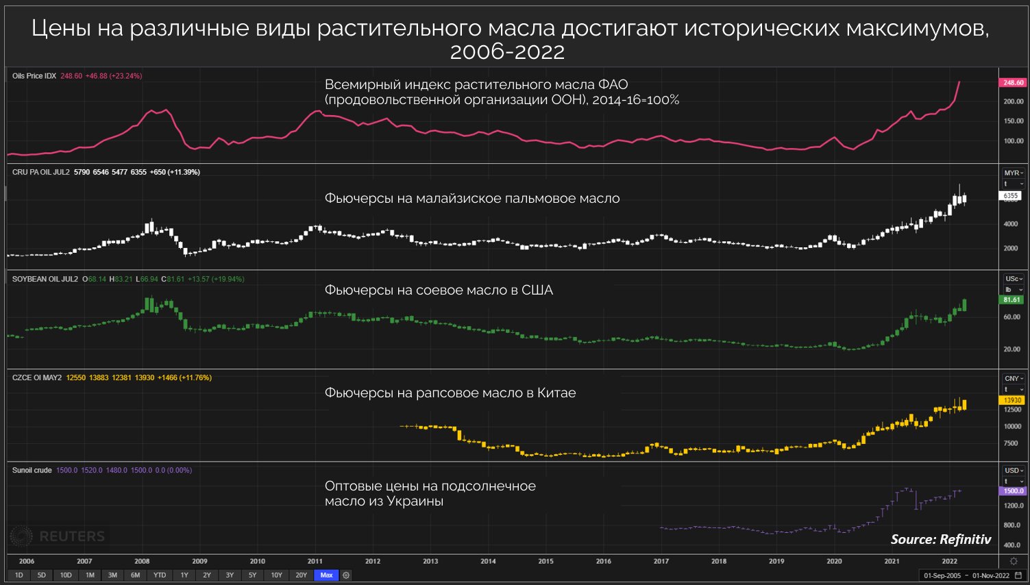 Совсем не как по маслу. Новый виток цен и продовольственного кризиса