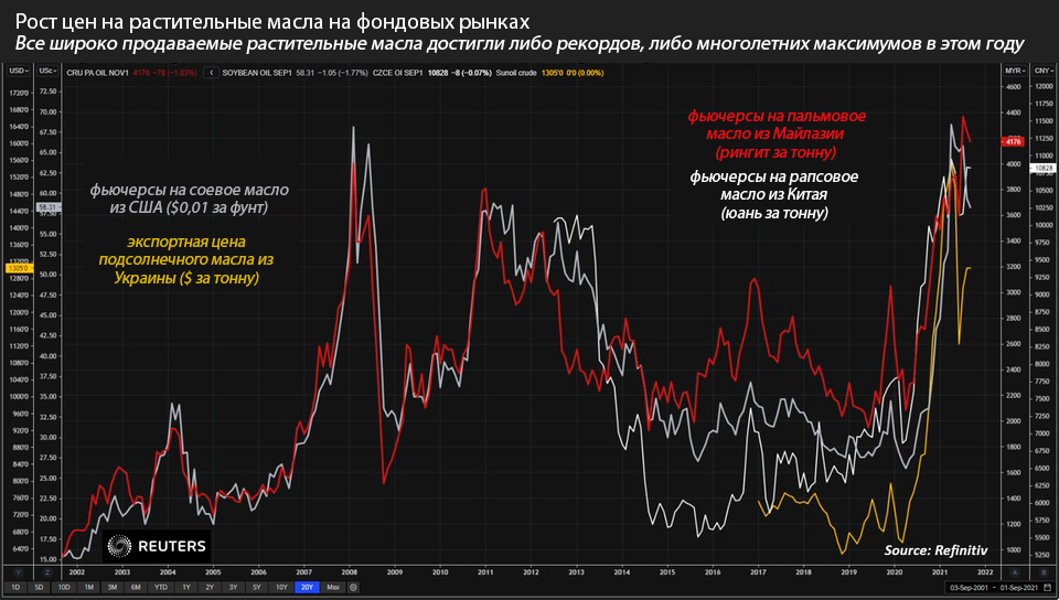 Рост цен на растительные масла