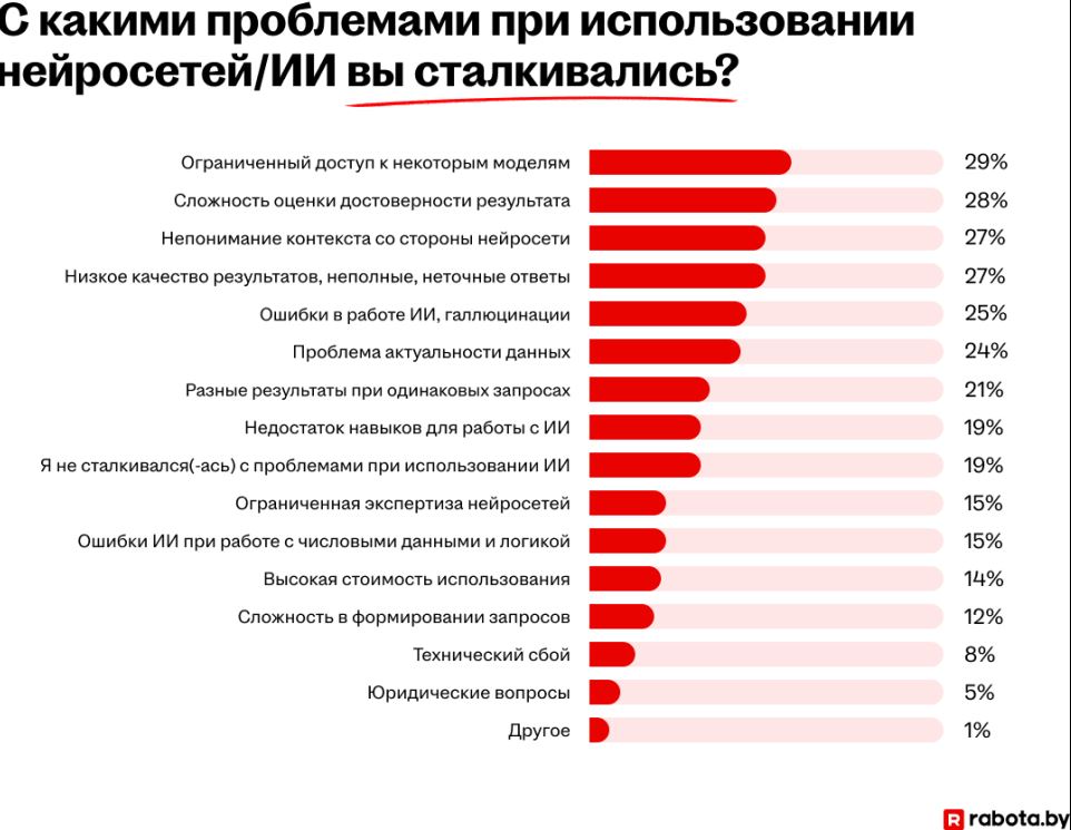 Опрос: две из десяти компаний в Беларуси интегрировали ИИ в бизнес-процессы 