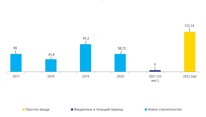 Новое предложение спекулятивной качественной офисной недвижимости, тыс. кв. м