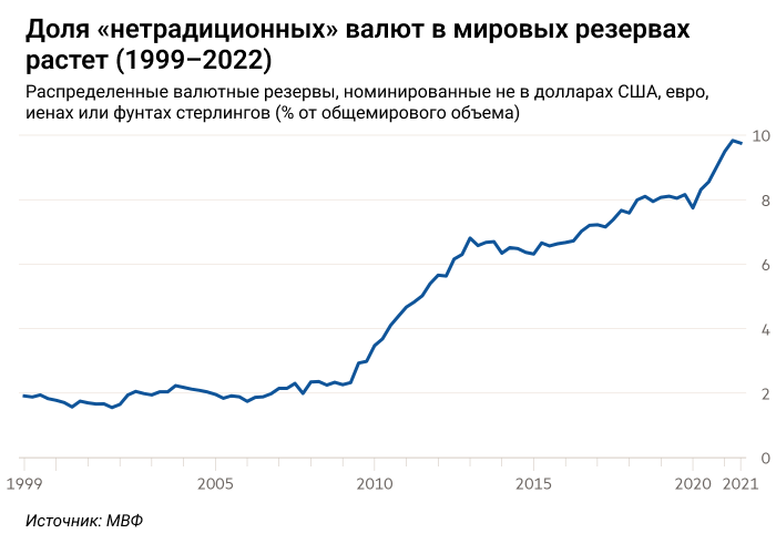 «Война в&nbsp;Украине ускоряет эрозию доминирования доллара»