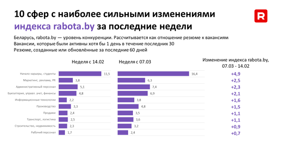«Есть хорошие специалисты за&nbsp;разумные деньги. Но&nbsp;это не&nbsp;надолго». Что важно знать бизнесу о&nbsp;рынке труда