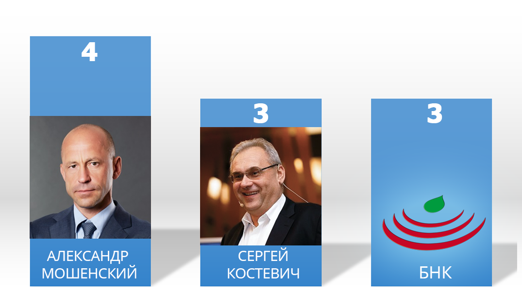 Во главе с «украинцами» и «поляком». Топ-30 белорусских бизнесов в странах-соседях