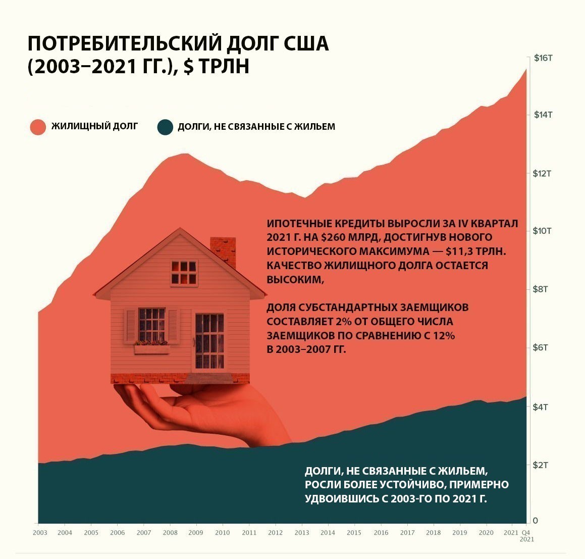 Потребительский долг США&nbsp;— почти $16&nbsp;трлн: на&nbsp;что и&nbsp;как американцы берут кредиты