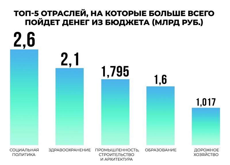 Бюджетный пирог: каким отраслям экономики государство даст больше всего денег