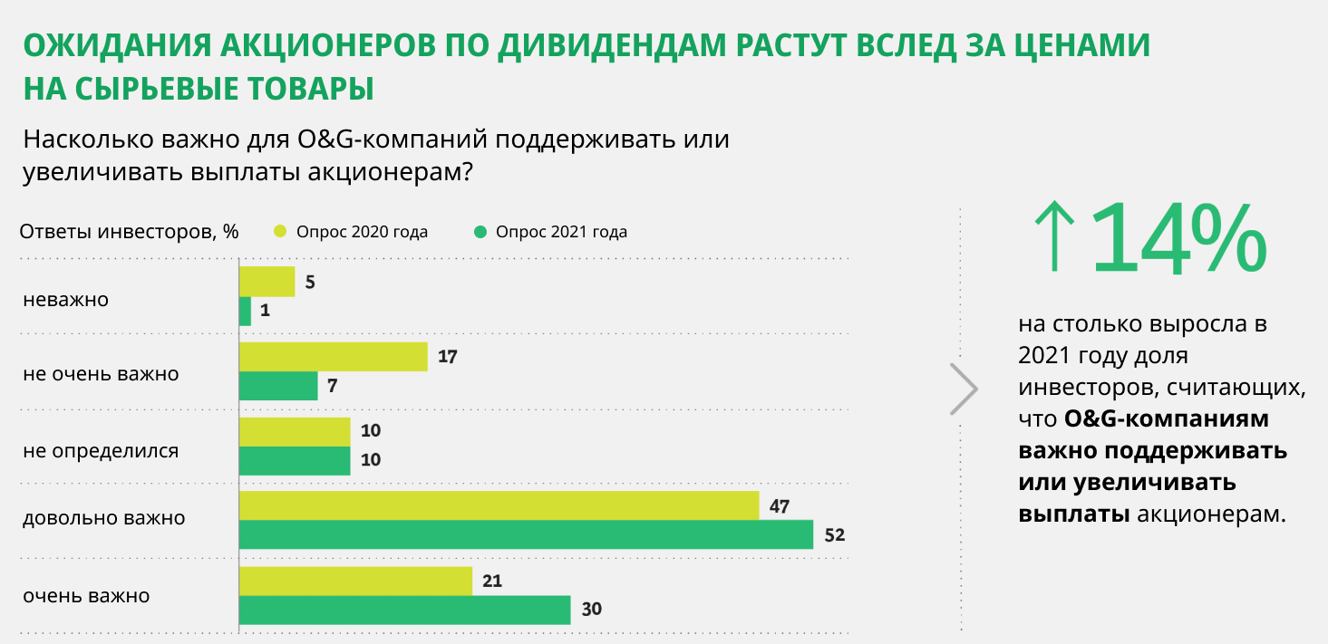 Дорого и надолго. Как институциональные инвесторы видят будущее нефти и газа