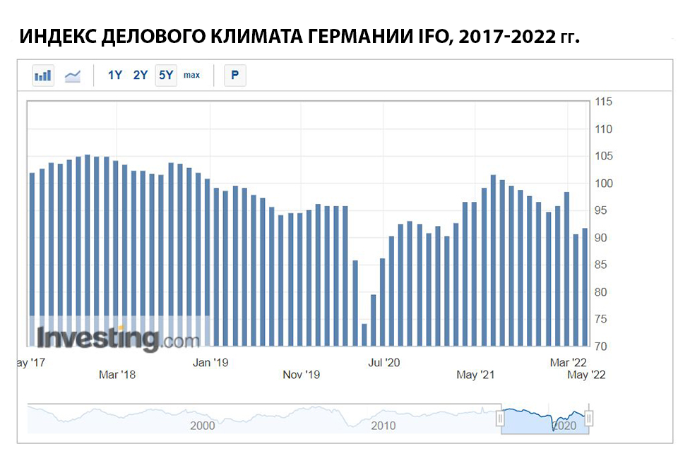 Капут или не&nbsp;капут? Насколько сильной будет рецессия в&nbsp;Европе