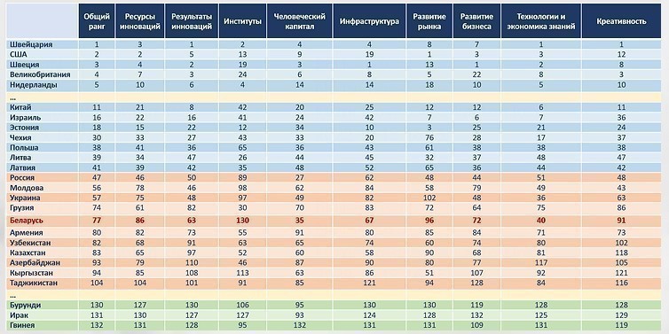Беларусь потеряла 15&nbsp;позиций в&nbsp;глобальном Индексе инновационного развития