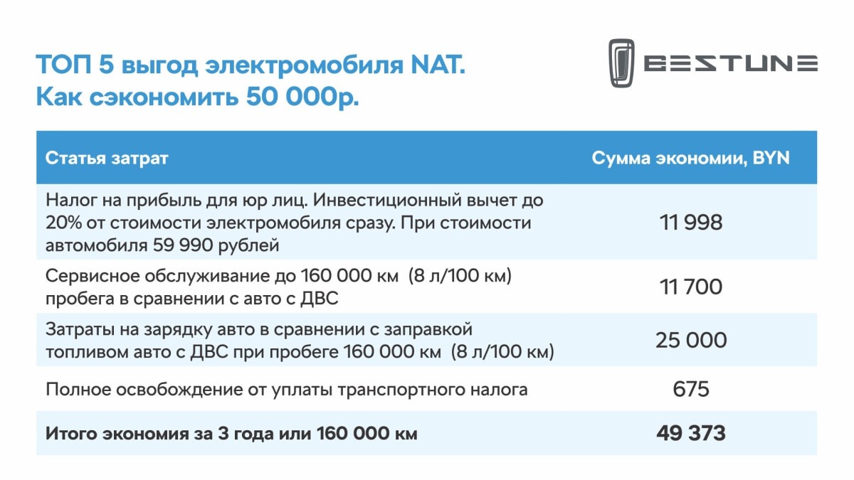 Больше не&nbsp;нужно искать! 50&nbsp;авто для бизнеса FAW BETUNE NAT по&nbsp;акционной цене 59&nbsp;990 рублей