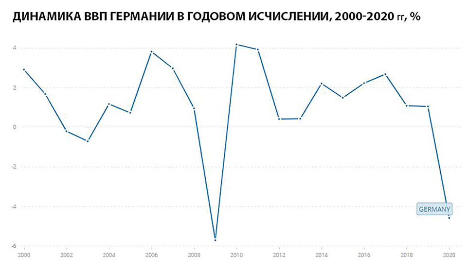 Капут или не&nbsp;капут? Насколько сильной будет рецессия в&nbsp;Европе