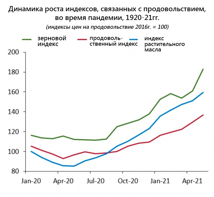 Почему цены на&nbsp;продовольствие будут расти