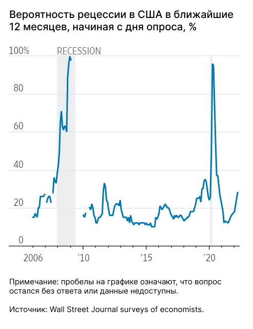 Рецессия близко? Рассказываем, почему экономисты полны пессимизма