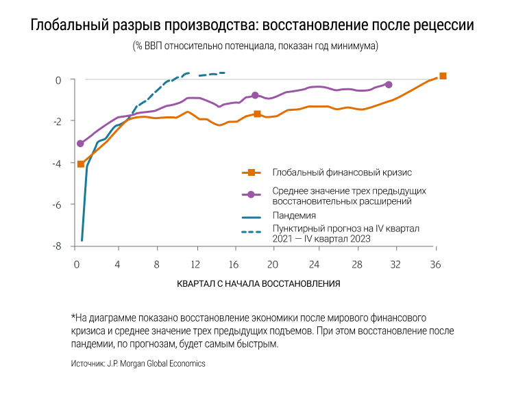 «Экономический рост восстановится». Ключевые прогнозы на 2022 год от J.P. Morgan Global Research