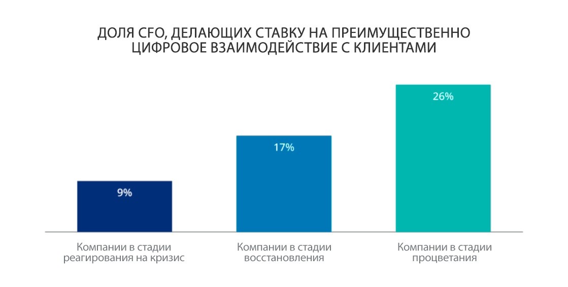 Доля CFO, делающих ставку на преимущественно цифровое взаимодействие с клиентами