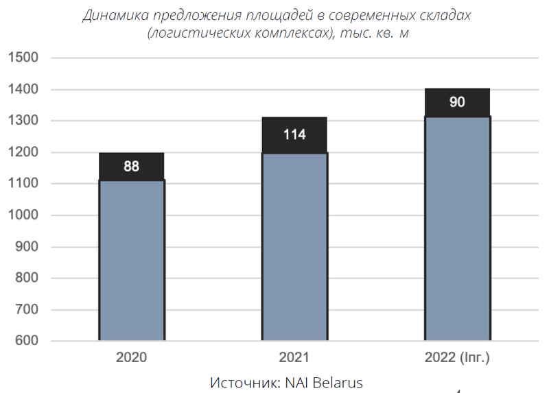 Спрос на&nbsp;складские услуги в&nbsp;Минске не&nbsp;снижается