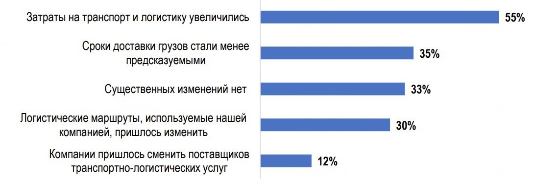 Минэкономики спросило у бизнеса про жизнь в новой реальности. Вот результаты 