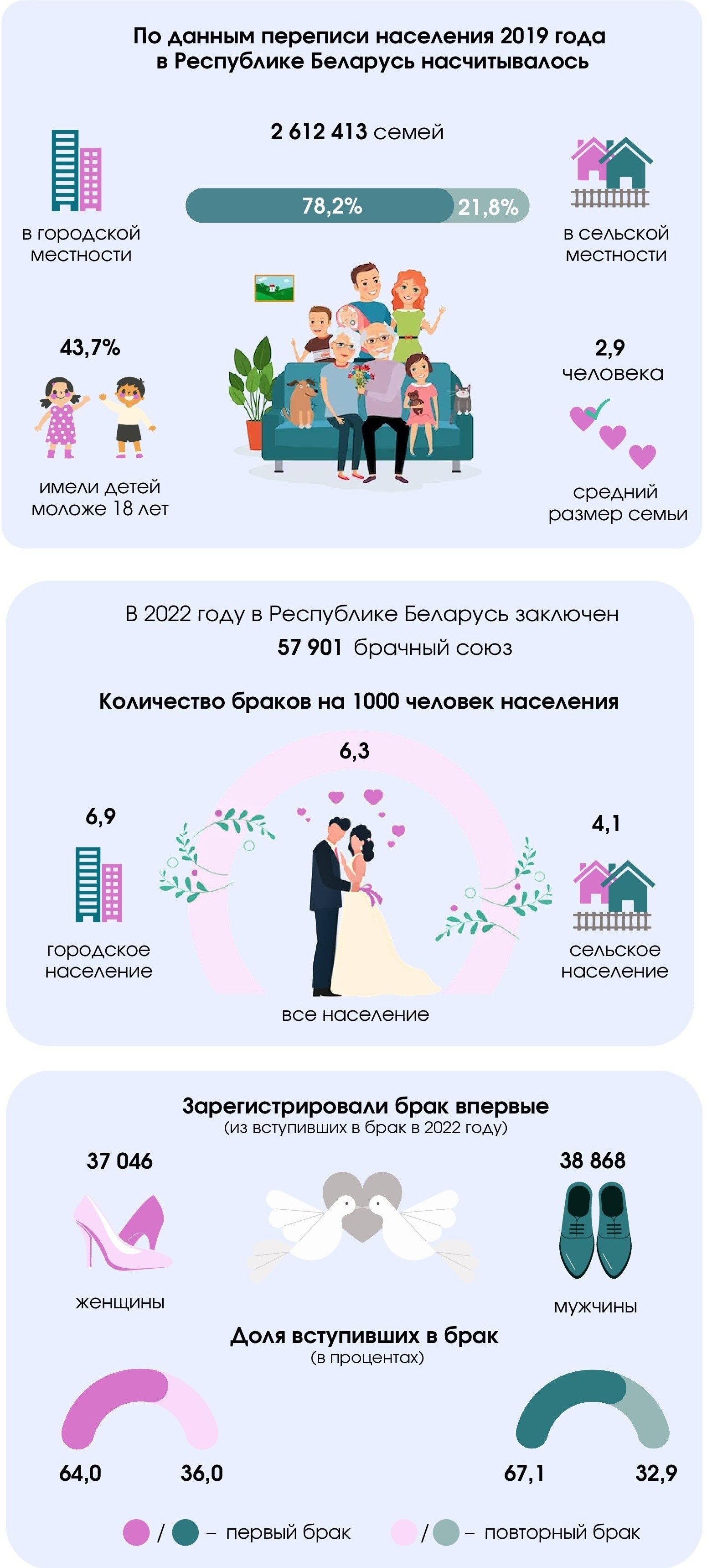 Когда женятся и как делят обязанности. Белстат рассказал все о белорусских семьях