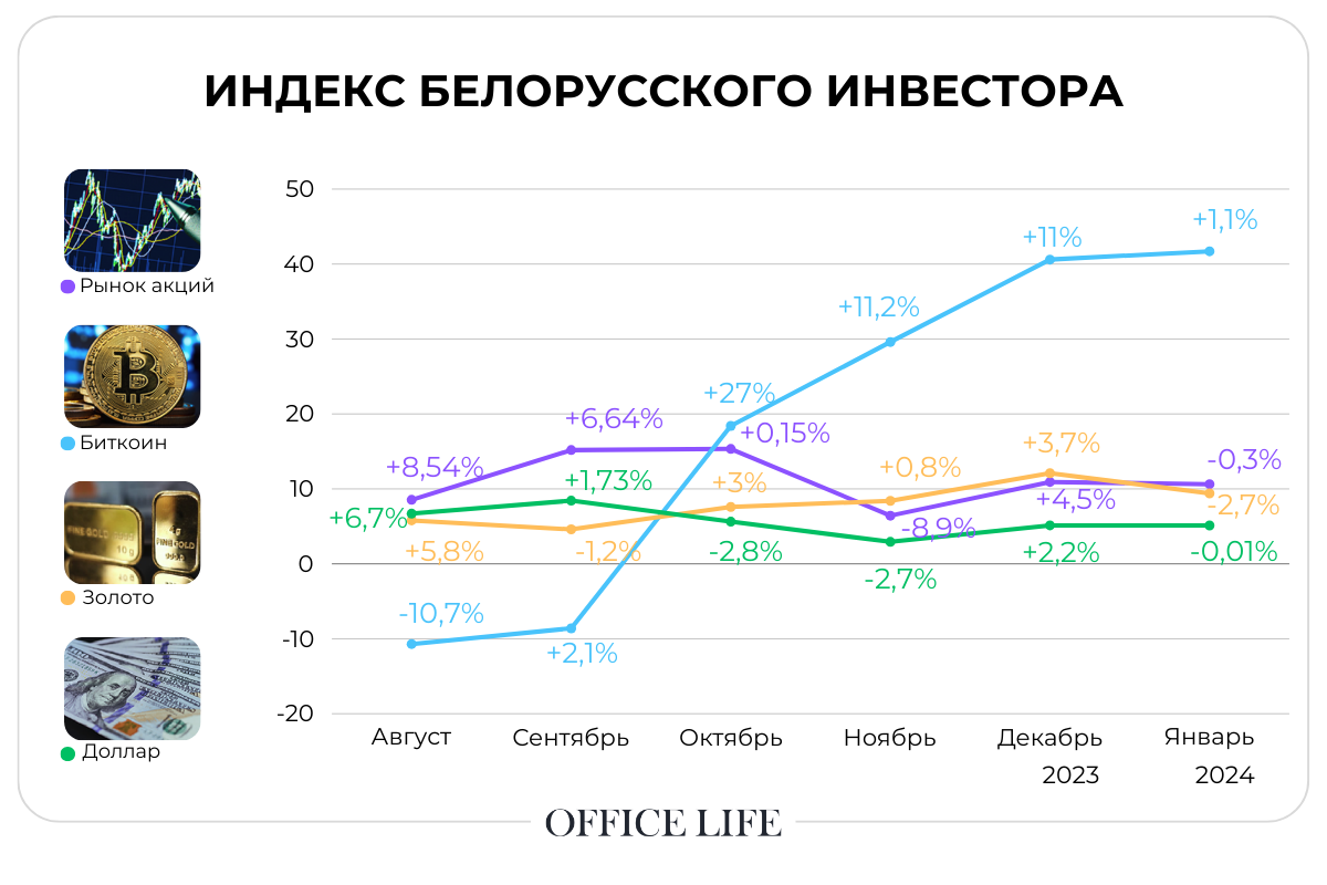 Индекс инвестора от&nbsp;Office Life: в&nbsp;январе в&nbsp;Беларуси ушли в&nbsp;минус почти все активы